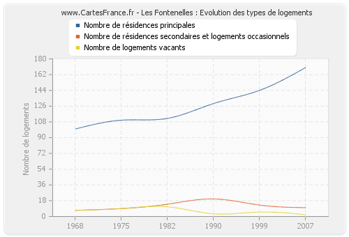 Les Fontenelles : Evolution des types de logements